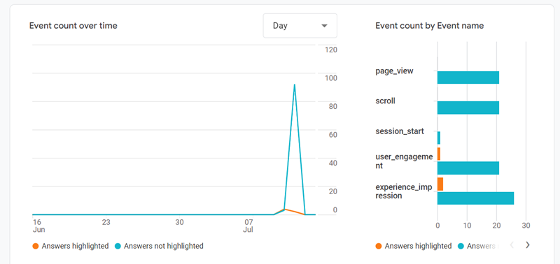 Line chart showing events fired from both audiences