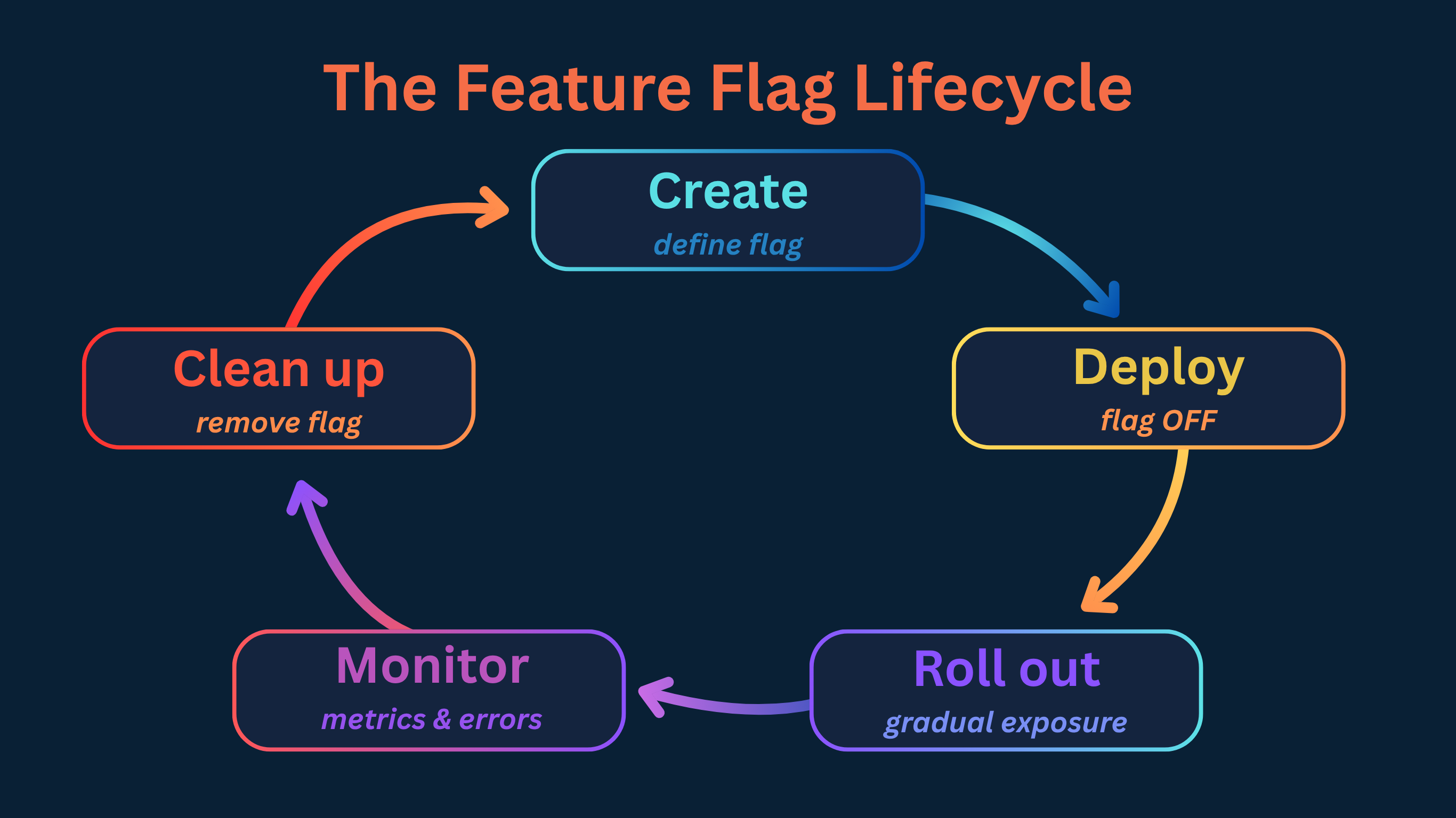 Feature flag lifecycle