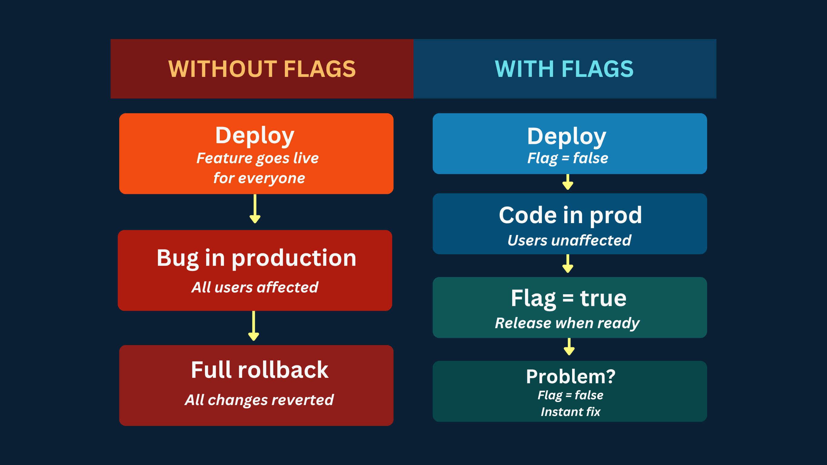With or without feature flags