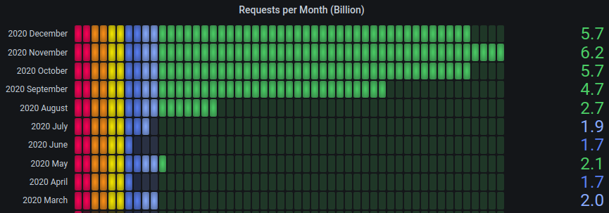 Requests per month