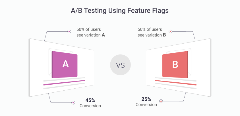 A/B testing using feature flags