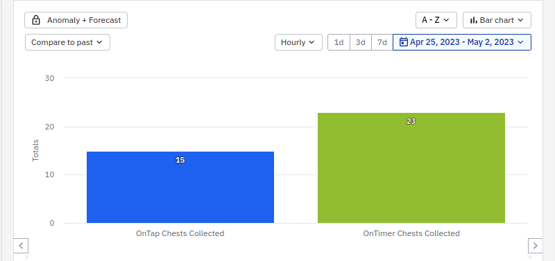 Analytics results