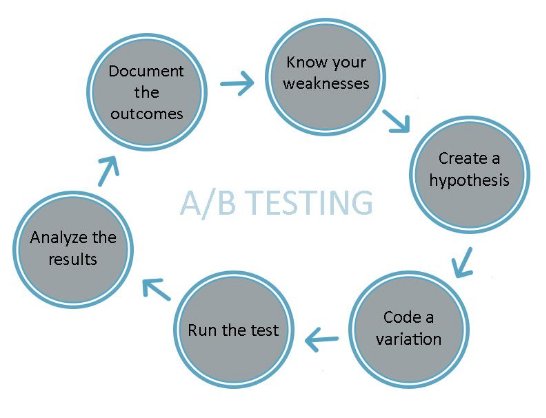 AB testing lifecycle