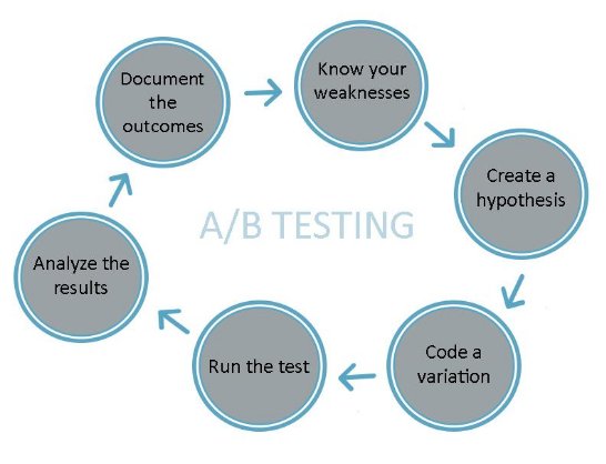 A/B Testing Idea #140 - Convey movement by adding an arrow to your