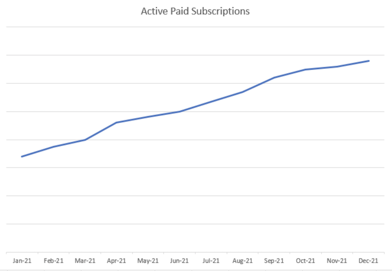 Active subscriptions in 2021