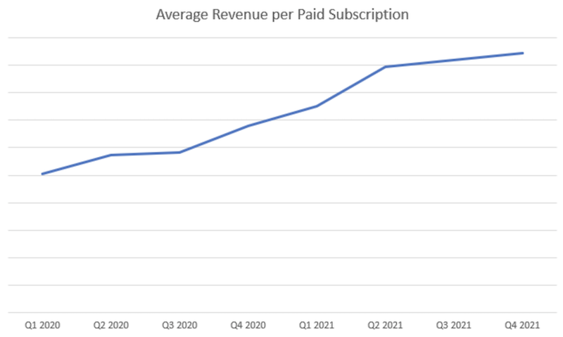 Average revenue per subscription