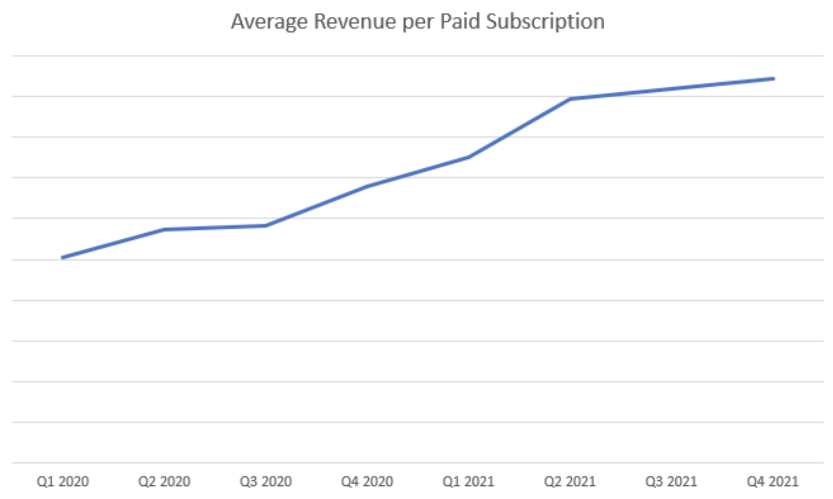 average revenue per subscription