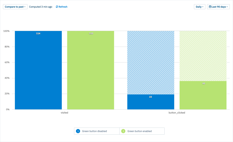 Bar chart in Amplitude