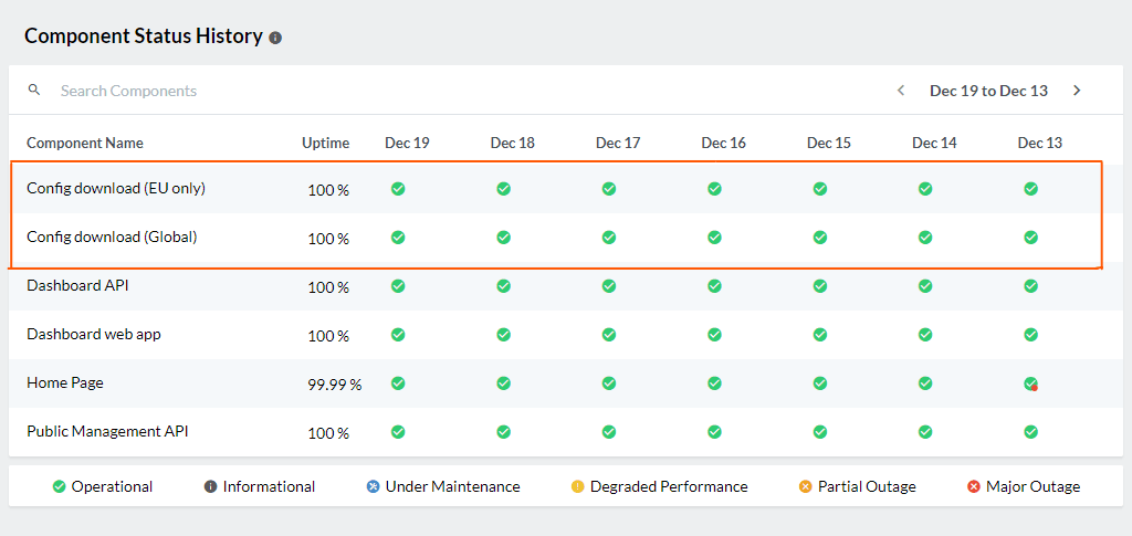 CDN Networks on the ConfigCat status page