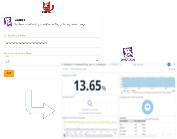 Integrating Configcat and Datadog