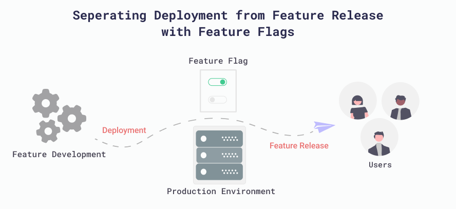 Separating Code Deployment from Feature Releases with Feature Flags