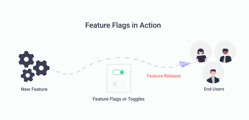 illustration of feature flags in action