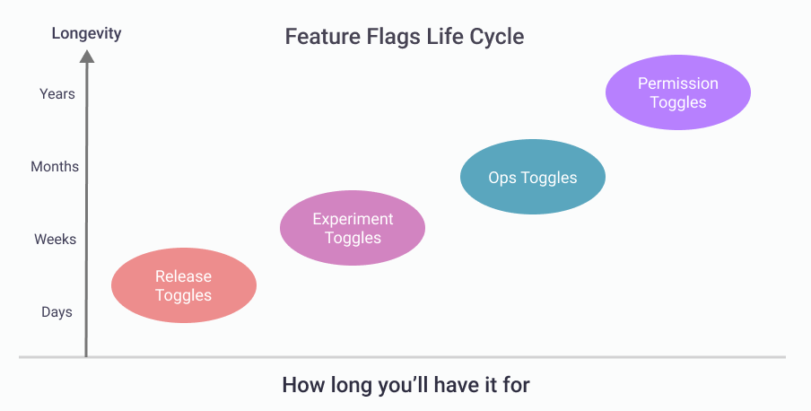 Types of Feature Flags