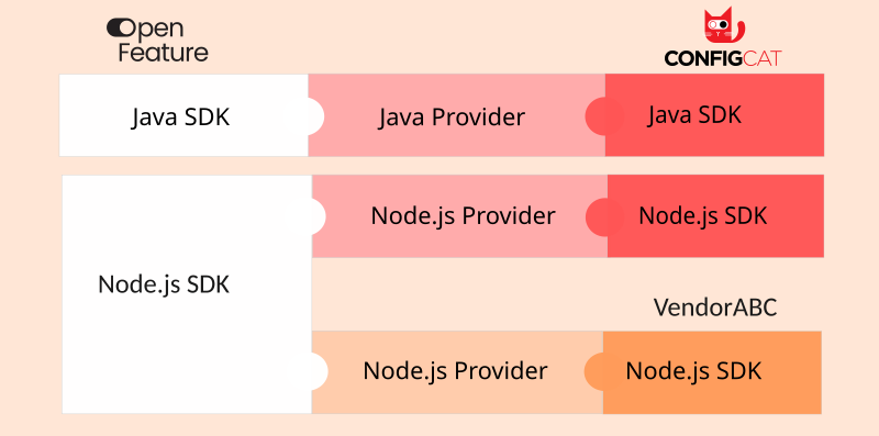 OpenFeature providers connecting OpenFeature SDKs to different feature flag vendors