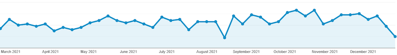 Organic traffic in 2021