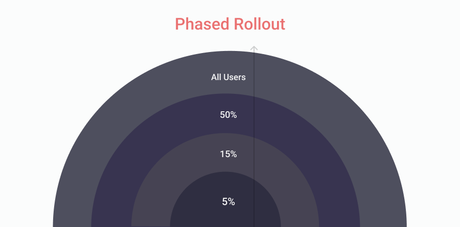 Illustration of phased rollouts