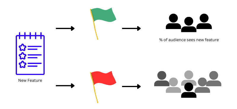 Progressive Delivery Explained in Diagram