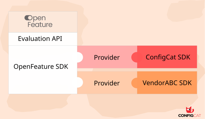 An OpenFeature SDK connected to ConfigCat and a fictional vendor via providers