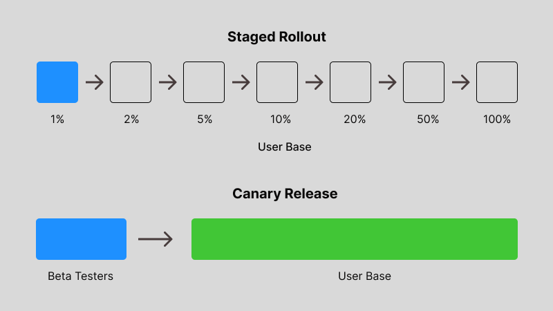 Diagram of staged rollout and canary release