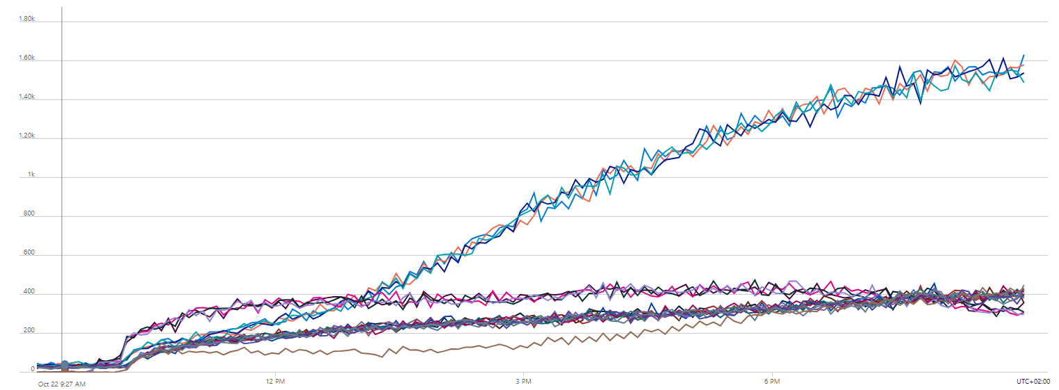 Traffic hitting ConfigCat&#39;s servers