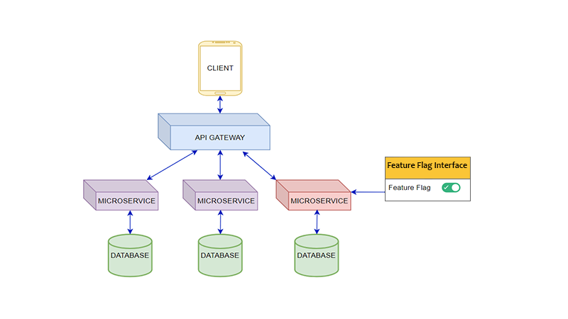 Using Feature Flags in Microservices Architecture