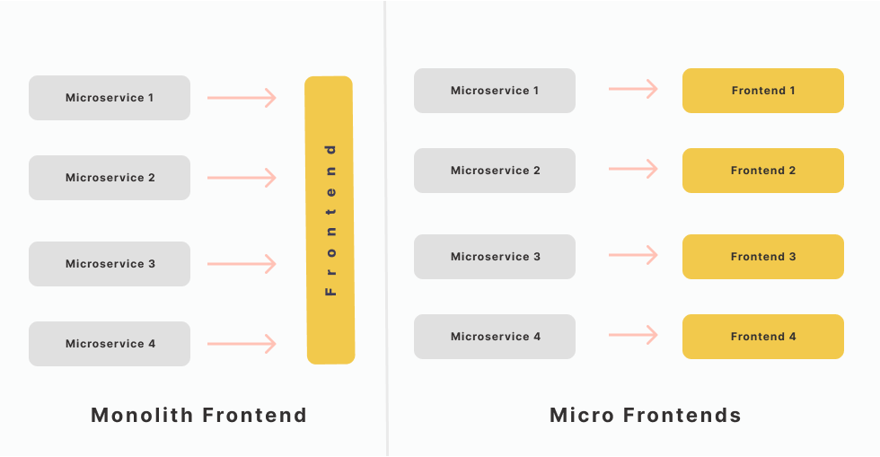 What are Microfrontends