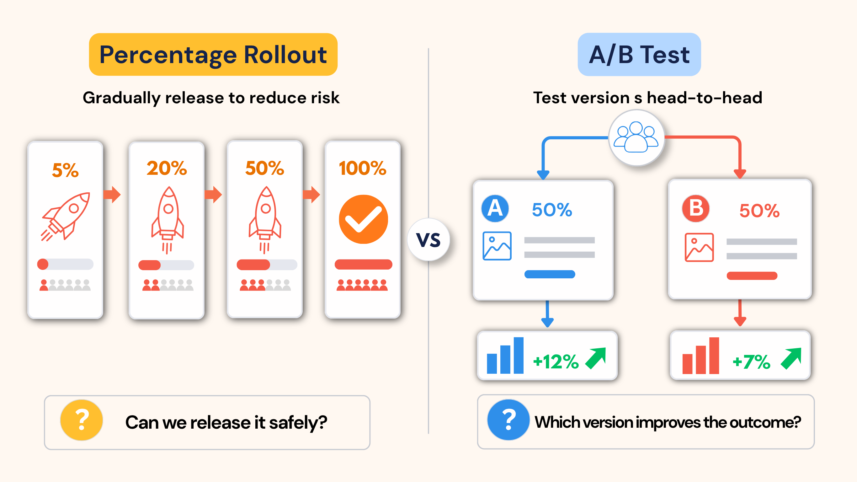 Percentage rollout versus A/B testing comparison