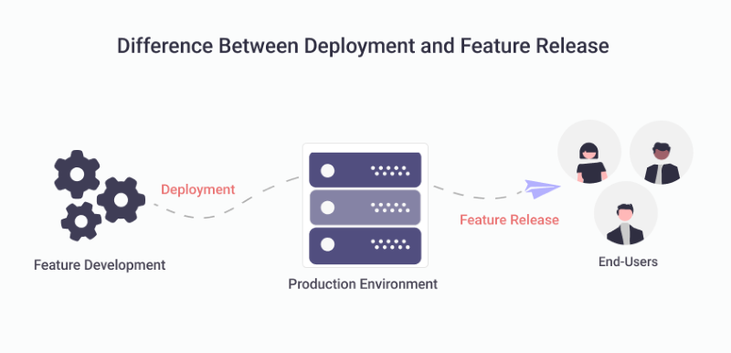 Difference between deployment and feature release illustration