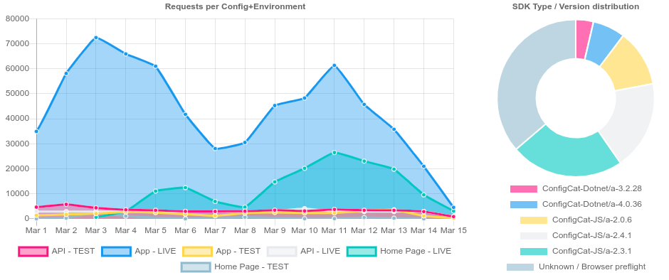 ConfigCat real time config JSON download statistics.